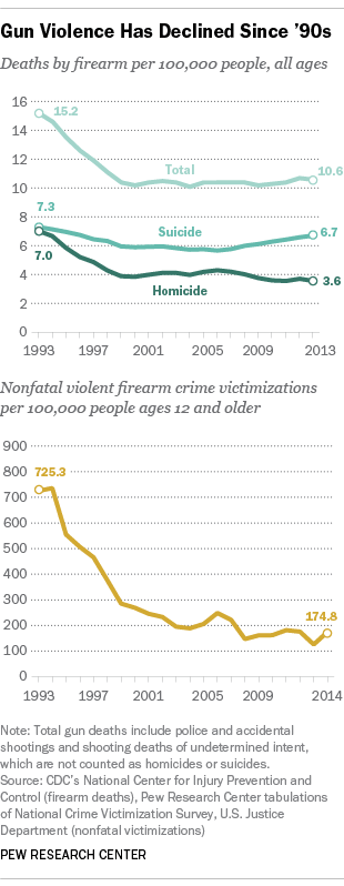 gunViolence